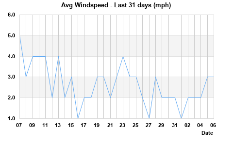 Avg Windspeed last 31 days