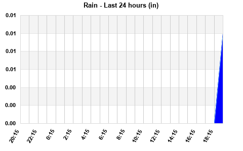Rain last 24 hours
