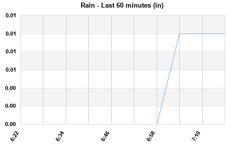Rain last hour