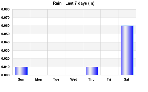 Rain last 7 days