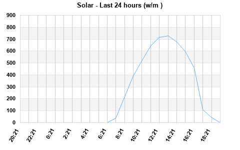 Solar last 24 hours