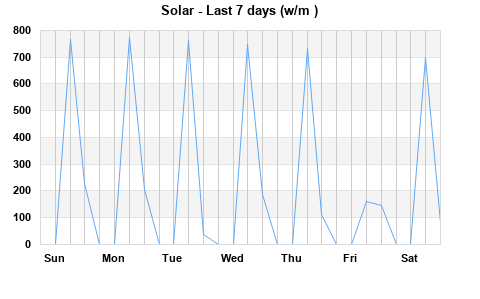 Solar last 7 days