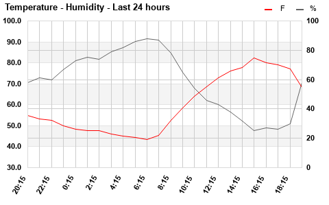 Temp/Humidity last 24 hours