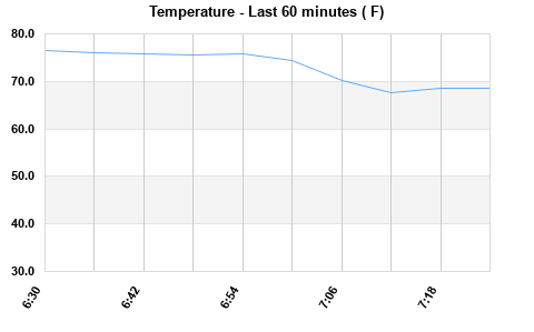 Temperature last hour