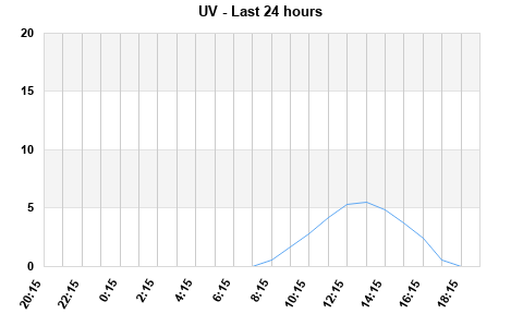 UV last 24 hours
