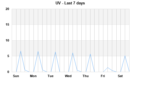 UV last 7days