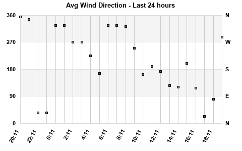Avg Wind Direction last 24 hours