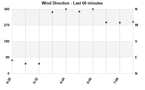 Avg Wind Direction last hour