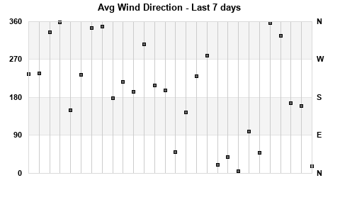 Avg Wind Direction last 7 days