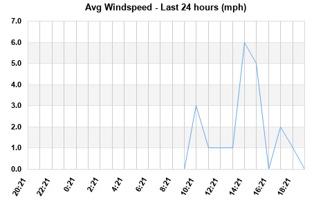 Avg Windspeed last 24 hours