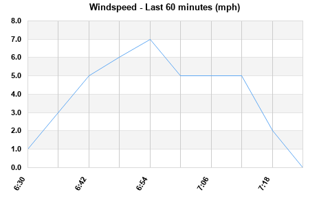 Avg Windspeed last hour