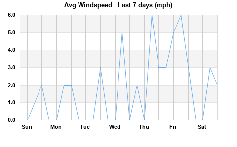 Avg Windspeed last 7 days