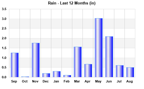 Rainfall last 12 months
